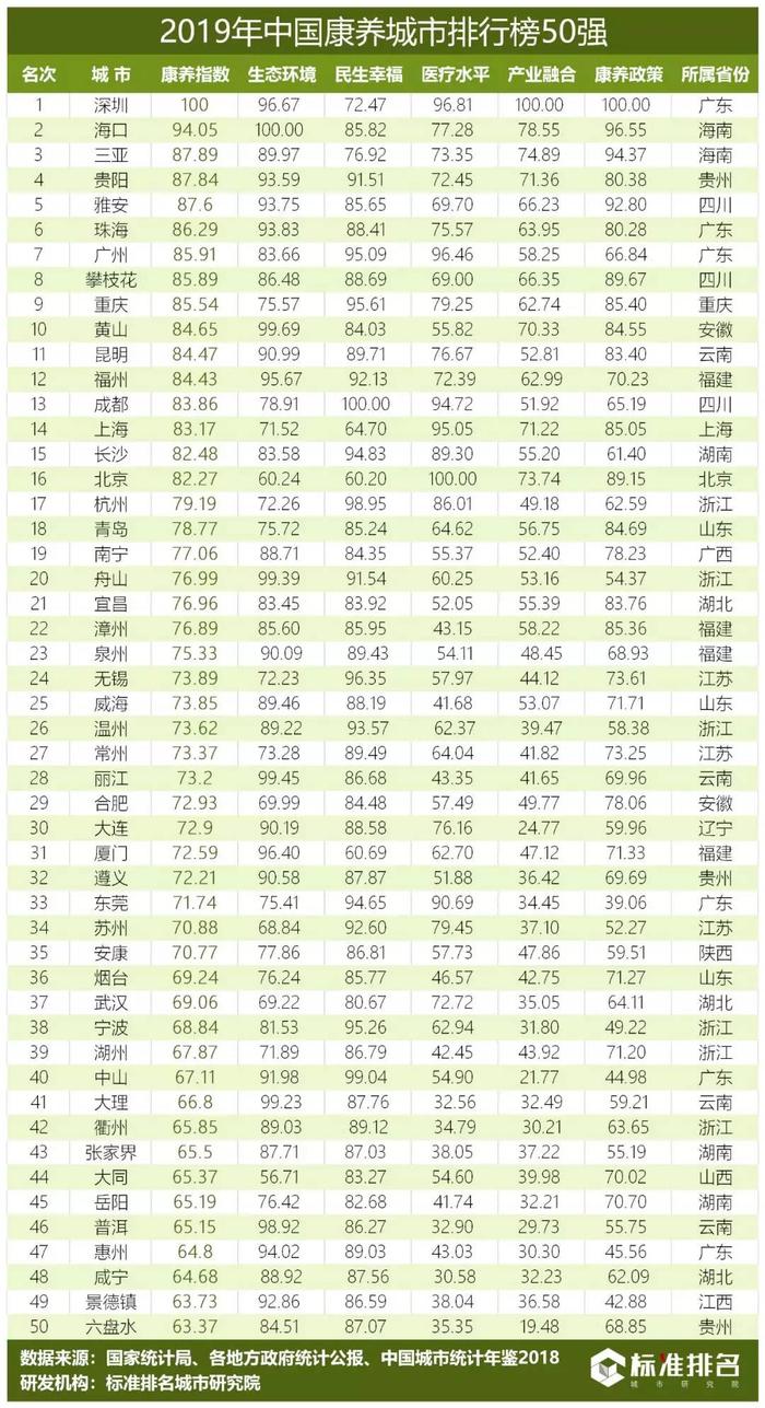 《2019中国康养城市排行榜50强》发布，贵州三市入围，贵阳第四！