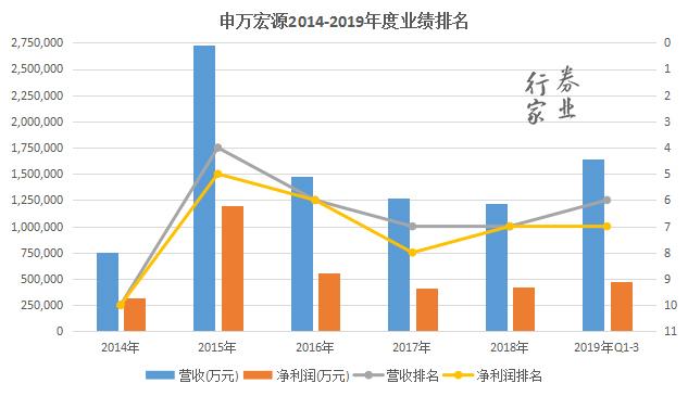 申万宏源“少帅”上任，然而……