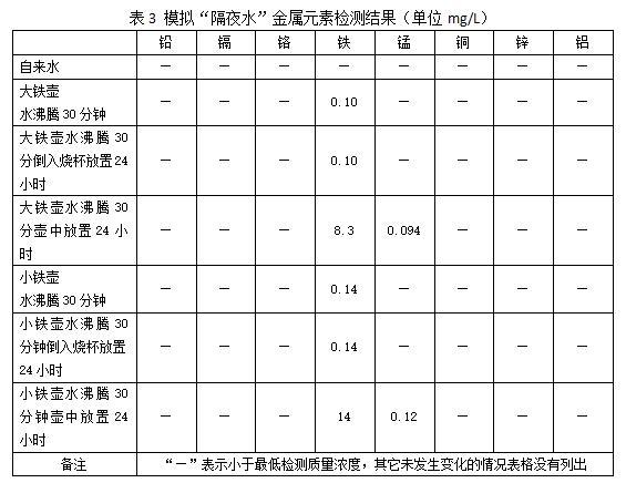 千滚水、隔夜水有毒喝不得？检测数据告诉你正确答案