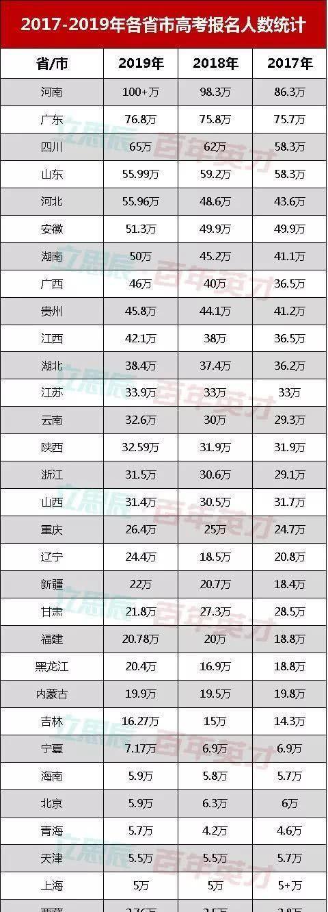 2020年这几个省份高考报名人数又创新高，竞争将更加激烈