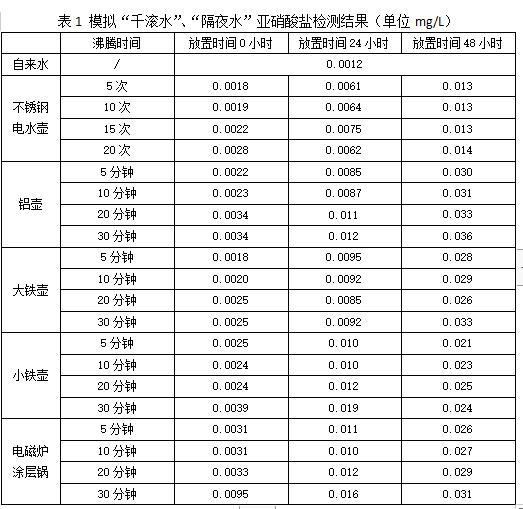 千滚水、隔夜水有毒喝不得？检测数据告诉你正确答案