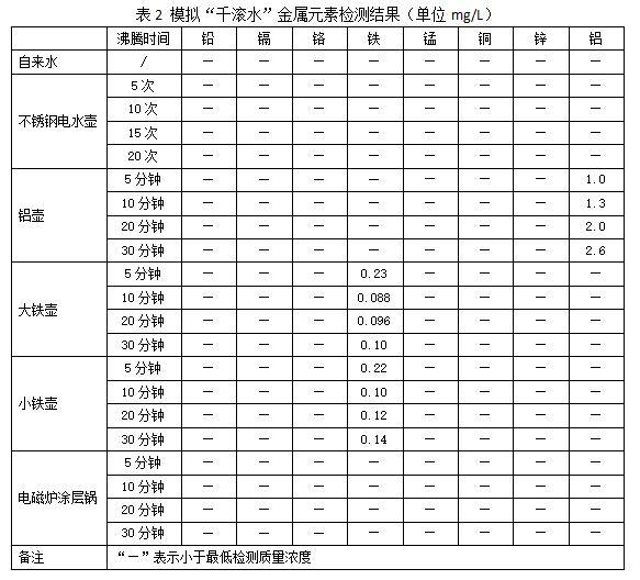 千滚水、隔夜水有毒喝不得？检测数据告诉你正确答案