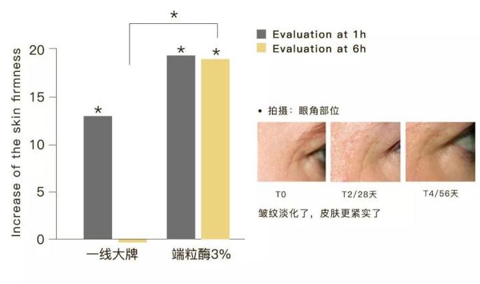 XOVO端粒酶眼霜/精华,抗衰 “长生不老酶”解锁“逆龄驻颜”大招