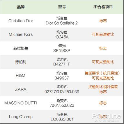 H&M、ZARA、Dior上黑榜 这8款太阳镜潮人慎选