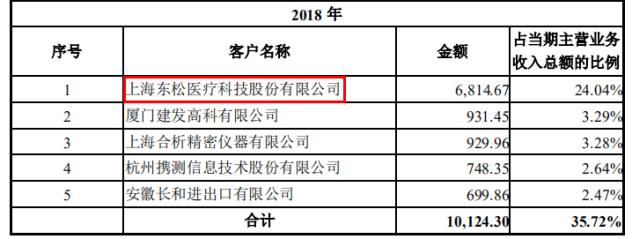 天瑞仪器四度吃进磐合科仪，标的营收、净利双降，估值持续下滑