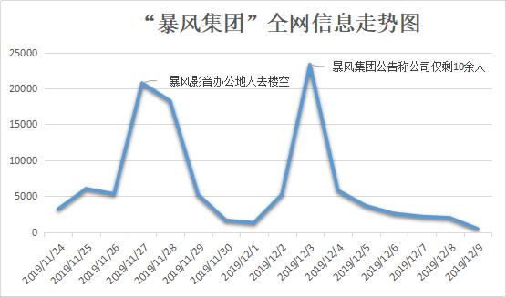 暴风影音再爆“凉凉” 话题2亿阅读量冲上热搜