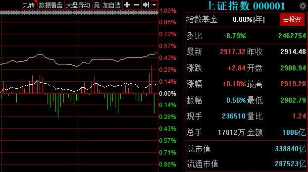 大盘又放量上涨了2个点，这意味着什么？调整行情会延后？