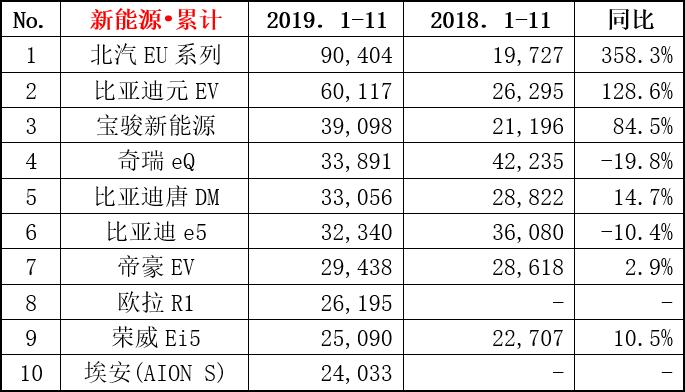 11月新能源销量榜单抢先看，北汽占据第一，宝骏第二