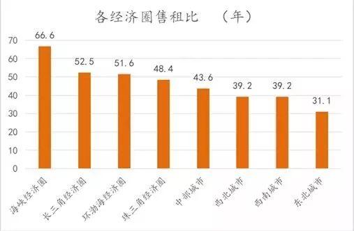 只靠房租房东多少年能回本?厦门需要89年 最快在东北