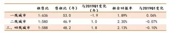 只靠房租房东多少年能回本?厦门需要89年 最快在东北