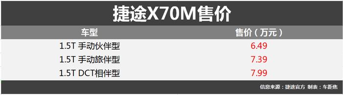 捷途X70M车型上市 售6.49-7.99万元