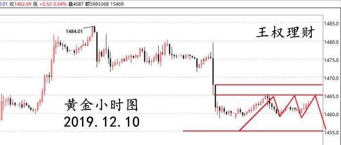 王权理财：美元指数小幅下滑，金价依托1465看下行！