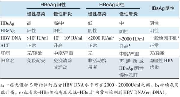 细分乙肝自然史，抗病毒方向，耐药发生率已有改善