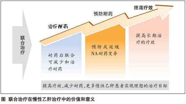 细分乙肝自然史，抗病毒方向，耐药发生率已有改善