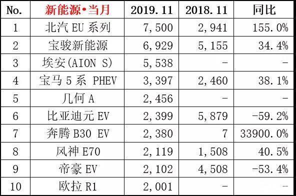 11月最畅销的5款新能源车 比亚迪不见踪影