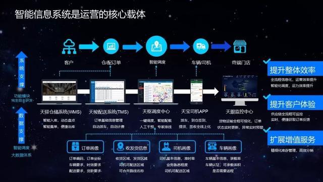 王琦：智能物流双引擎，赋能消费供应链