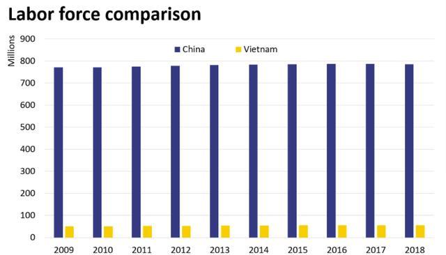 美国人：离不开中国货，因为不可替代，越南和印度制造业望尘莫及