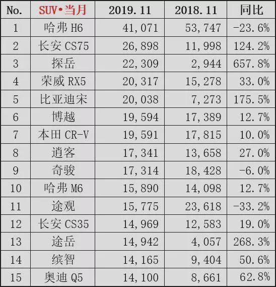 11月SUV销量放榜：哈弗H6再破4万，年底买车的人还真不少！