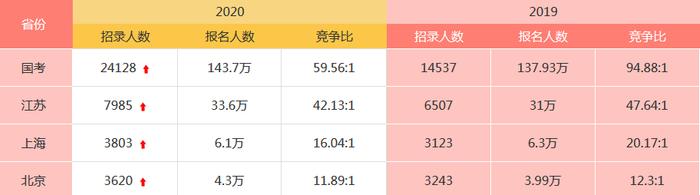 2020安徽省考来了！四省份公务员考试提前，省考提前备考是趋势