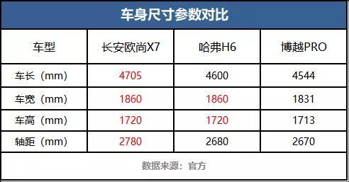 10万级一步到位SUV谁更超值？我有一百种理由选长安欧尚X7！