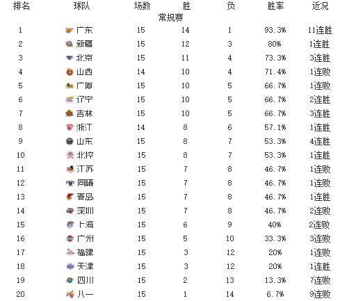 CBA昔日冠军7连败，福特森空砍，主帅赛后发言似有所指 附排行榜