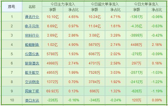 122亿资金疯狂出逃暗藏玄机  今日主力逆势加仓这类股