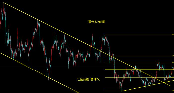 汇金有道-曹博文：黄金1478~1482附近阻力