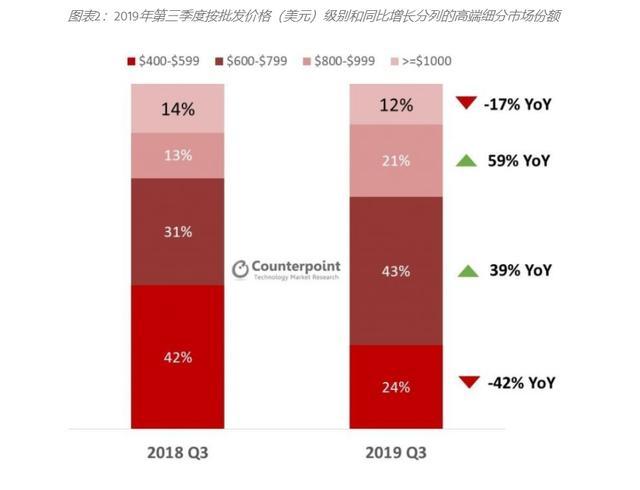 Counterpoint公布全球高端手机品牌榜：苹果第一，一加稳居前四