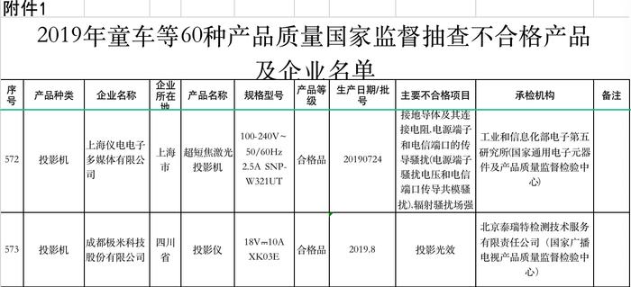 极米无屏电视登上国抽质量不合格黑榜，钟波想颠覆传统电视梦破碎