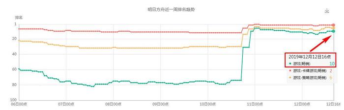 明日方舟：双寻访叠加直升排行第10，新5星加6星黑让博士无法拒绝