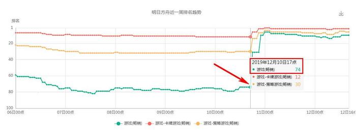 明日方舟：双寻访叠加直升排行第10，新5星加6星黑让博士无法拒绝