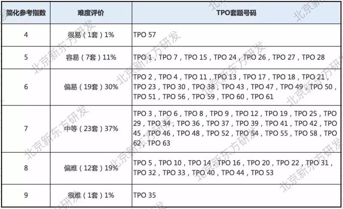 每次考完都觉得托福真实考试比TPO难？