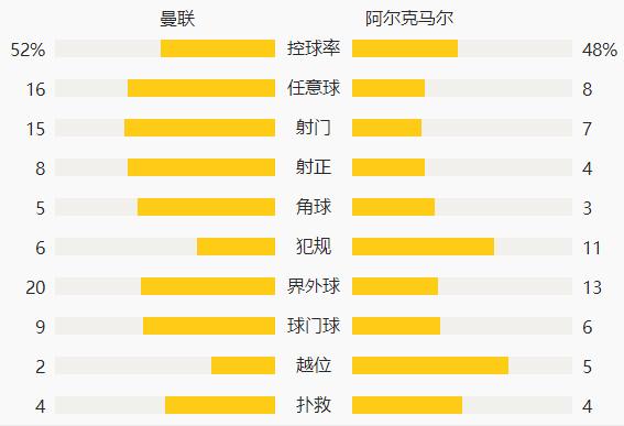 欧联-10分钟4球！18岁小妖双响 曼联4-0头名出线