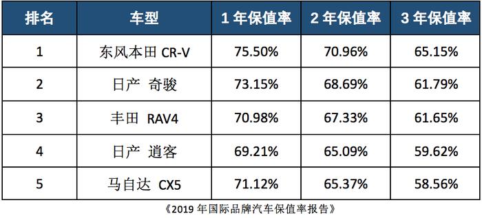 保值率再获第一 东风本田CR-V为何还是如此坚挺