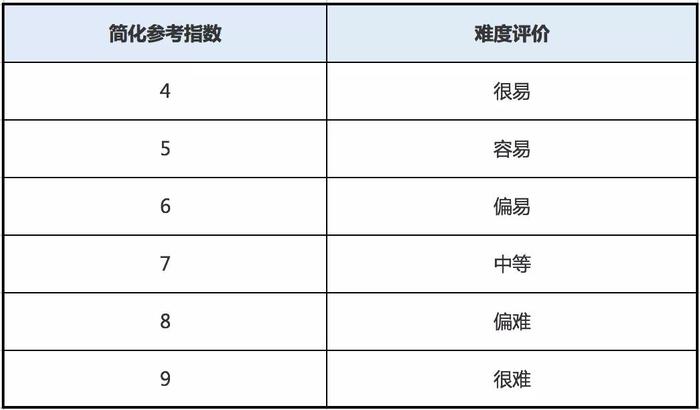 每次考完都觉得托福真实考试比TPO难？