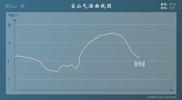 暖冬袭击上海！气象部门：或破60年纪录，北方网友：我怎么没感觉