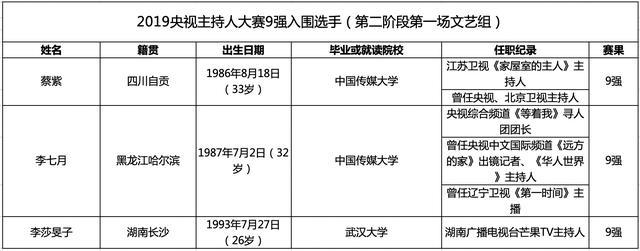 2019央视主持人大赛的3位9强选手，前两位被认为是“亲和力”女神