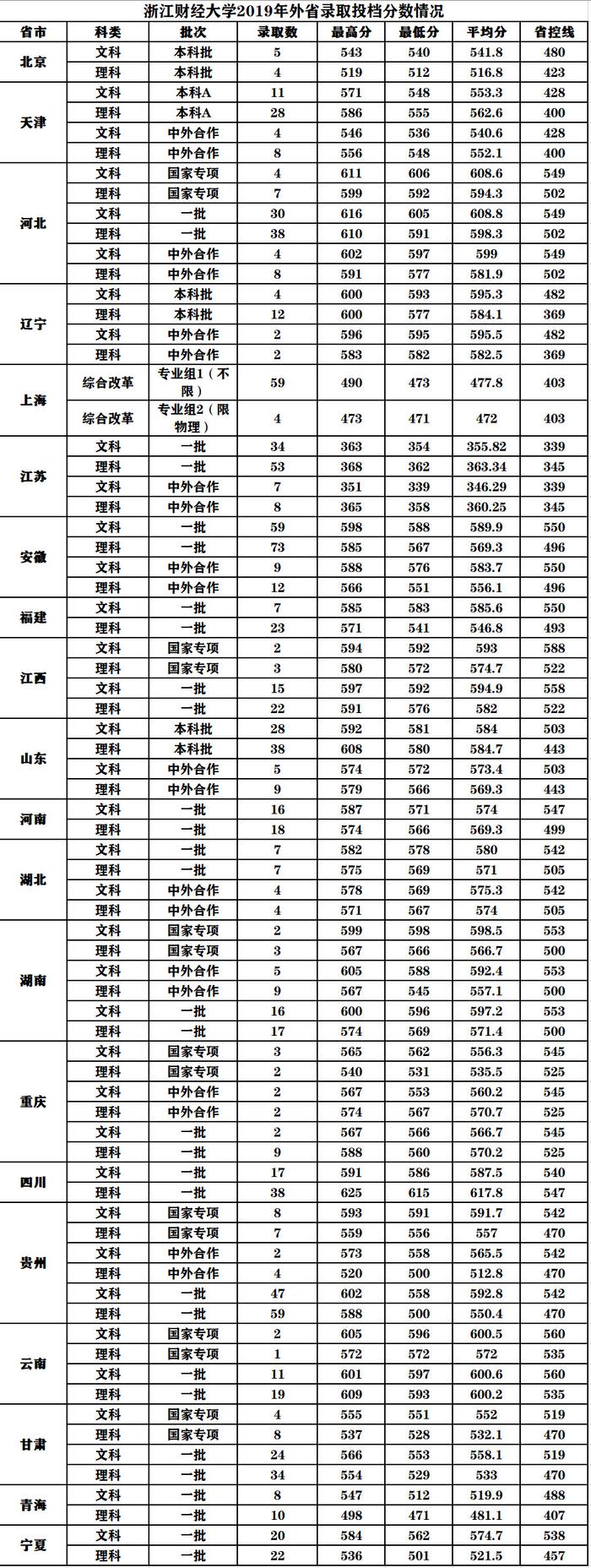 过了45年校庆浙江财经大学有哪些优势专业，各省报考需要多少分