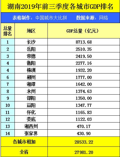 湖南省的2019年前三季度GDP来看，湘潭在省内排名如何？