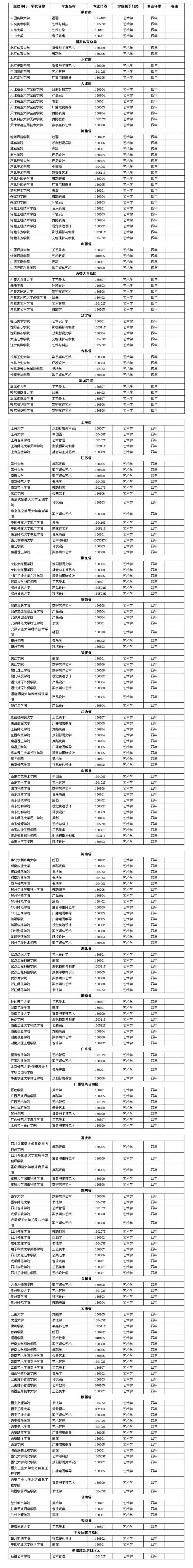 2020年各大高校新增艺术类专业汇总（含29个省市）​