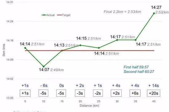 马拉松PB最佳战术：前快后慢还是前慢后快？