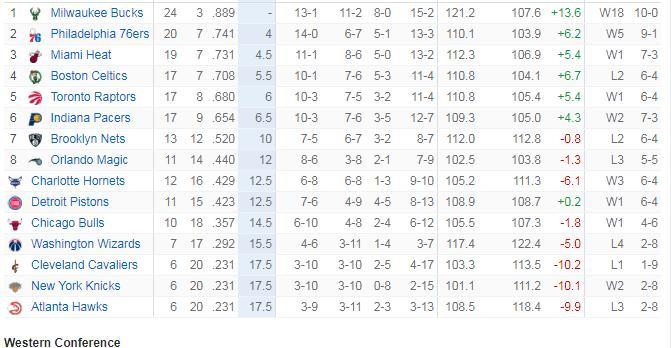 NBA最新排名：快船意外输球国王重回前八,雄鹿18连胜,76人升第二