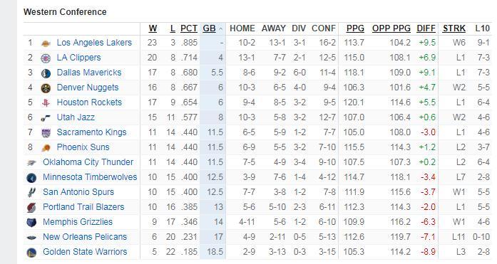 NBA最新排名：快船意外输球国王重回前八,雄鹿18连胜,76人升第二