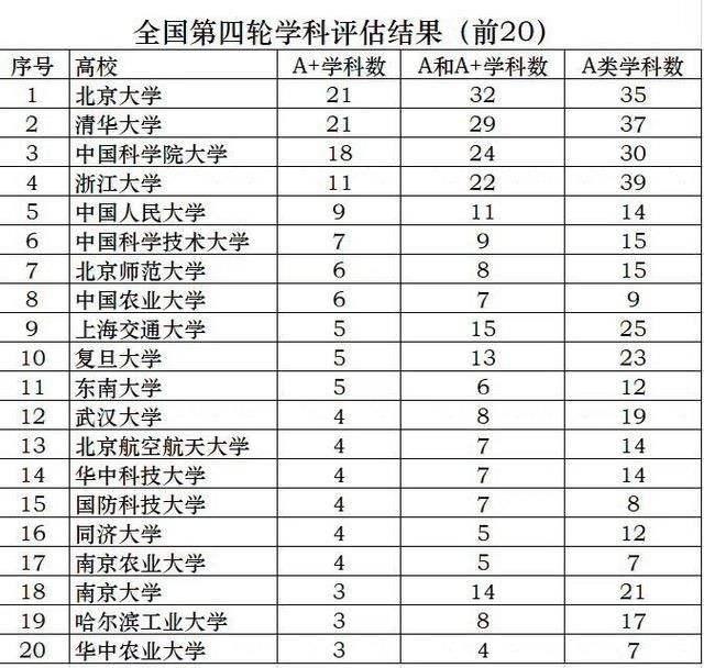 国家重点学科最多的20所大学，考研择校看过来！