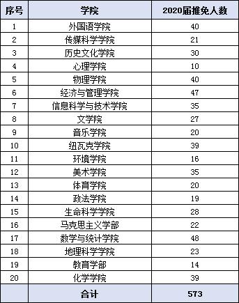 东北师范大学2020届保研率16%，为双一流高校提供了大量优质生源