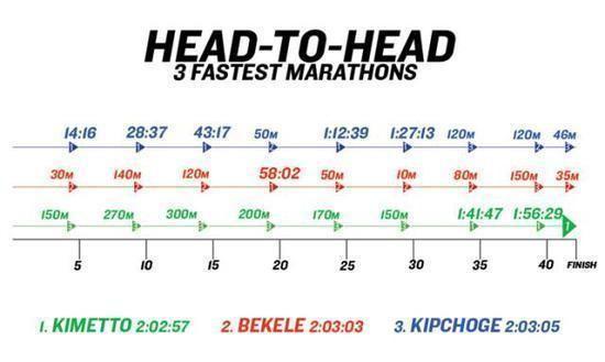 马拉松PB最佳战术：前快后慢还是前慢后快？