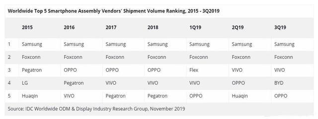 第三季度手机装配供应商出货量排名出炉，vivo实力挺进前三