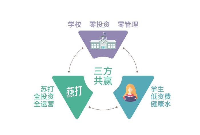 苏打校园积极响应健康饮水号召，切实解决校园饮水安全问题