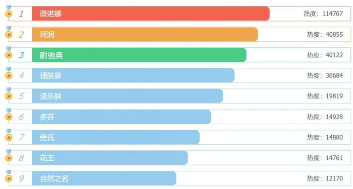 修复敏感肌肤的护肤品都有哪些？敏感肌肤专用护肤品品牌排行！