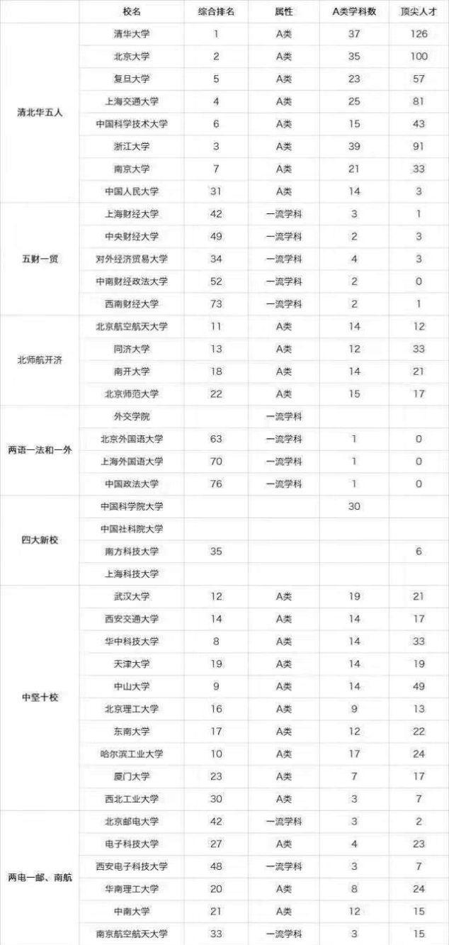 近日，人民网公布了最新高校排行榜，它与校友会排行榜有出入